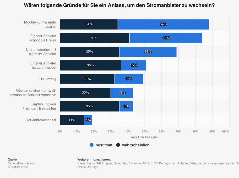 Gründe für Stromanbieterwechsel