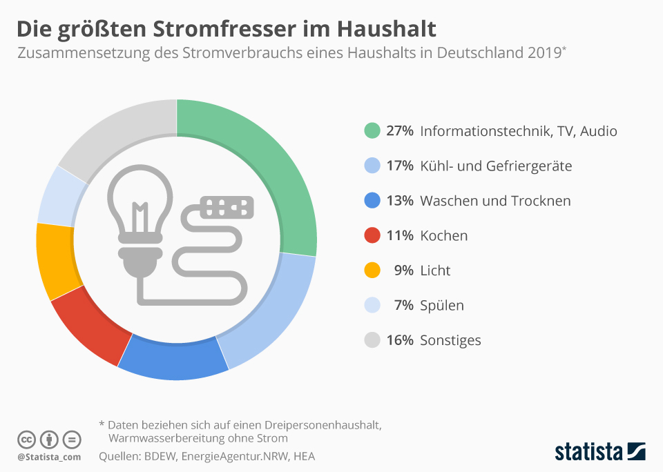 Die größten Stromfresser im Haushalt
