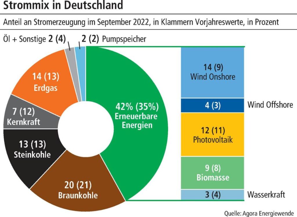 Der Strommix in Deutschland